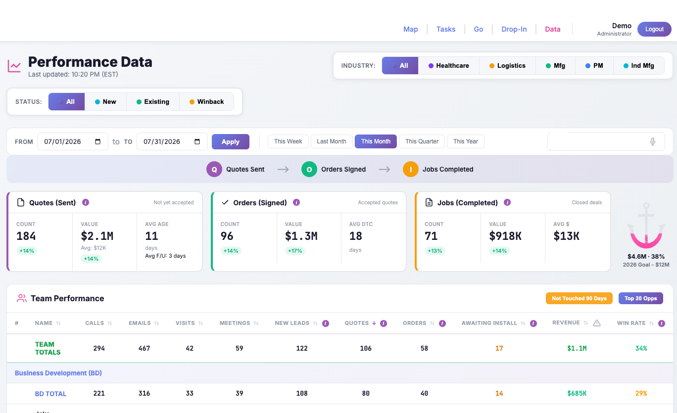 WaterBear performance data screen with a Quotes, Orders and Jobs funnel, goal progress toward an annual target, and a detailed team performance table by rep.